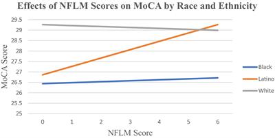 Loneliness and global cognitive functioning in racially and ethnically diverse US midlife and older adults